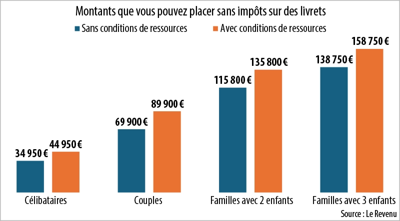 Infographie : Montants que vous pouvez placer sans impôts sur des livrets