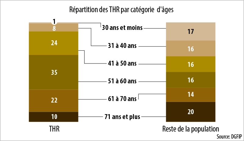 Infographie : Répartition des THR par catégorie d'âges