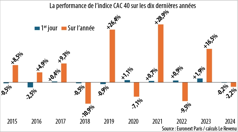 Infographie : Performance de l’indice CAC 40 sur les dix dernières années