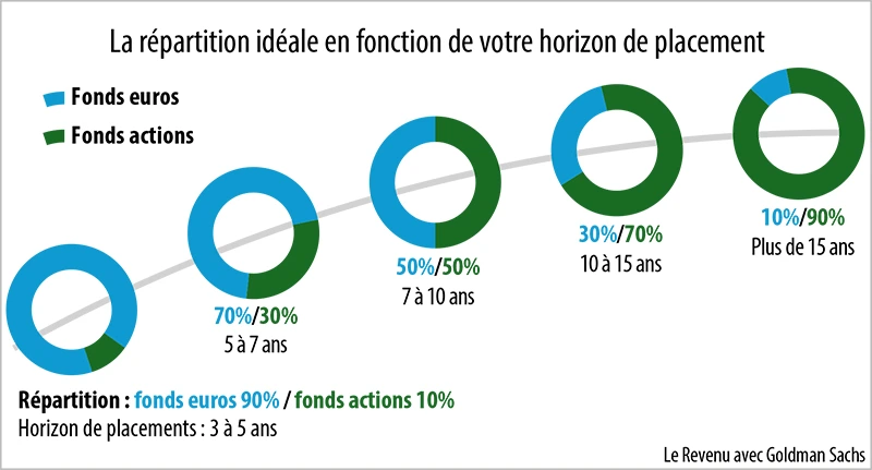 Infographie : La répartition idéale en fonction de votre horizon de placement