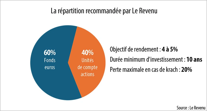 Infographie : La répartition recommandée par Le Revenu