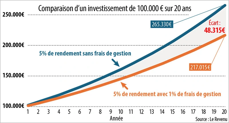 Infographie : Comparaison d’un investissement de 100.000 € sur 20 ans