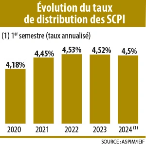 Infographie : Évolution du taux de distribution des SCPI
