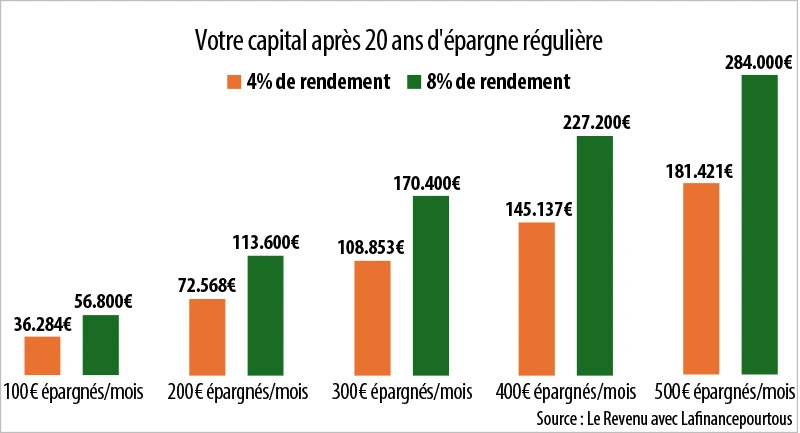 Infographie : Votre capital après 20 ans d'épargne régulière