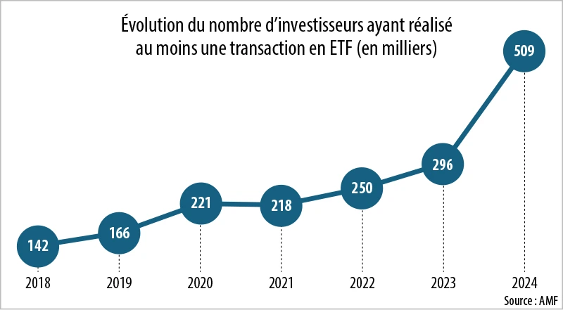 Infographie : Évolution du nombre d’investisseurs ayant réalisé au moins une transaction en ETF (en milliers)
