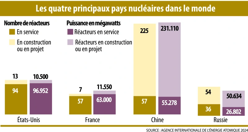 Infographie : Les quatre principaux pays nucléaires dans le monde