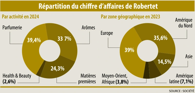 Infographie : Répartition du chiffre d’affaires de Robertet