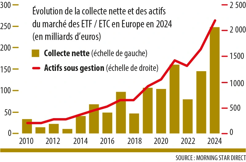 Infographie : Évolution de la collecte nette et des actifs du marché des ETF / ETC en Europe en 2024 (en milliards d’euros)