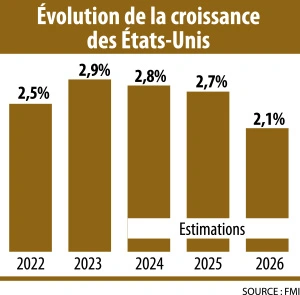Infographie : Évolution de la croissance des États-Unis
