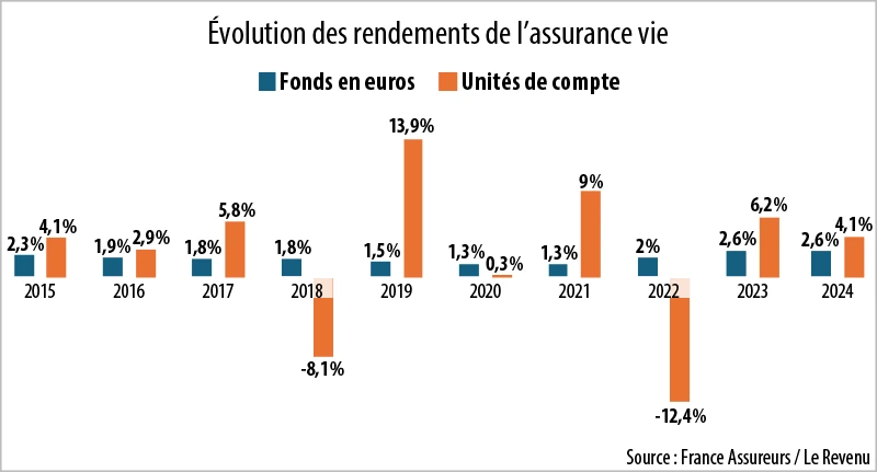 Infographie : Évolution des rendements de l’assurance vie