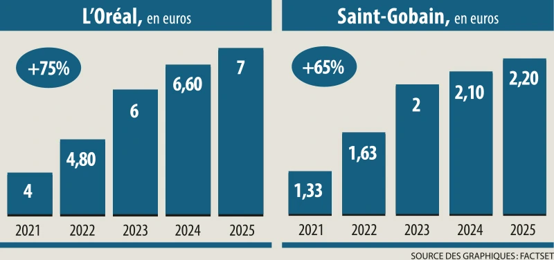 Infographie : dividendes en forte hausse ces dernières années (L’Oréal - Saint-Gobain)