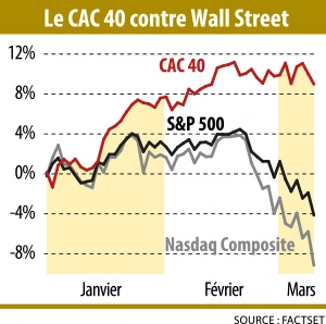Infographie : Le CAC contre Wall Street