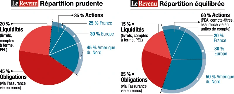 Infographie : répartition du portefeuille Le Revenu (prudente-equilibree)