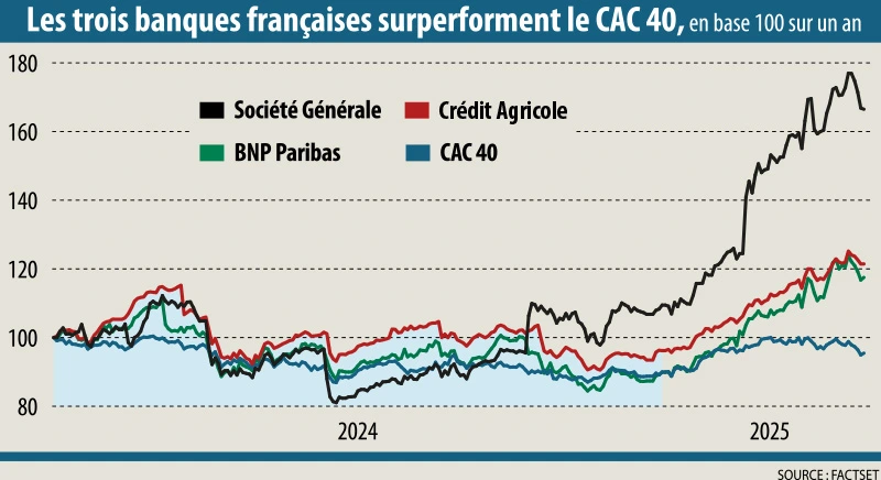 Infographie : Les trois banques françaises surperforment le CAC 40, en base 100 sur un an