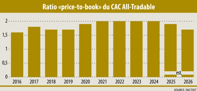 Infographie : Ratio «price-to-book» du CAC All-Tradable