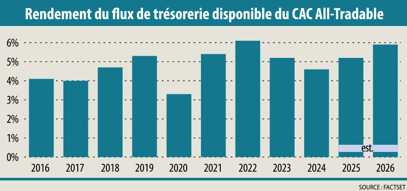 Infographie : Rendement du flux de trésorerie disponible du CAC All-Tradable