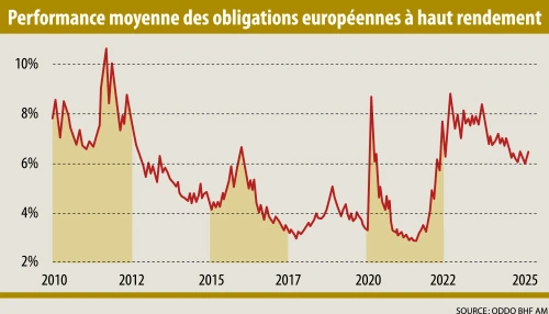 Infographie : Performance moyenne des obligations européennes à haut rendement