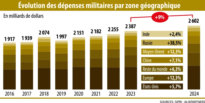 Infographie : Évolution des dépenses militaires par zone géographique